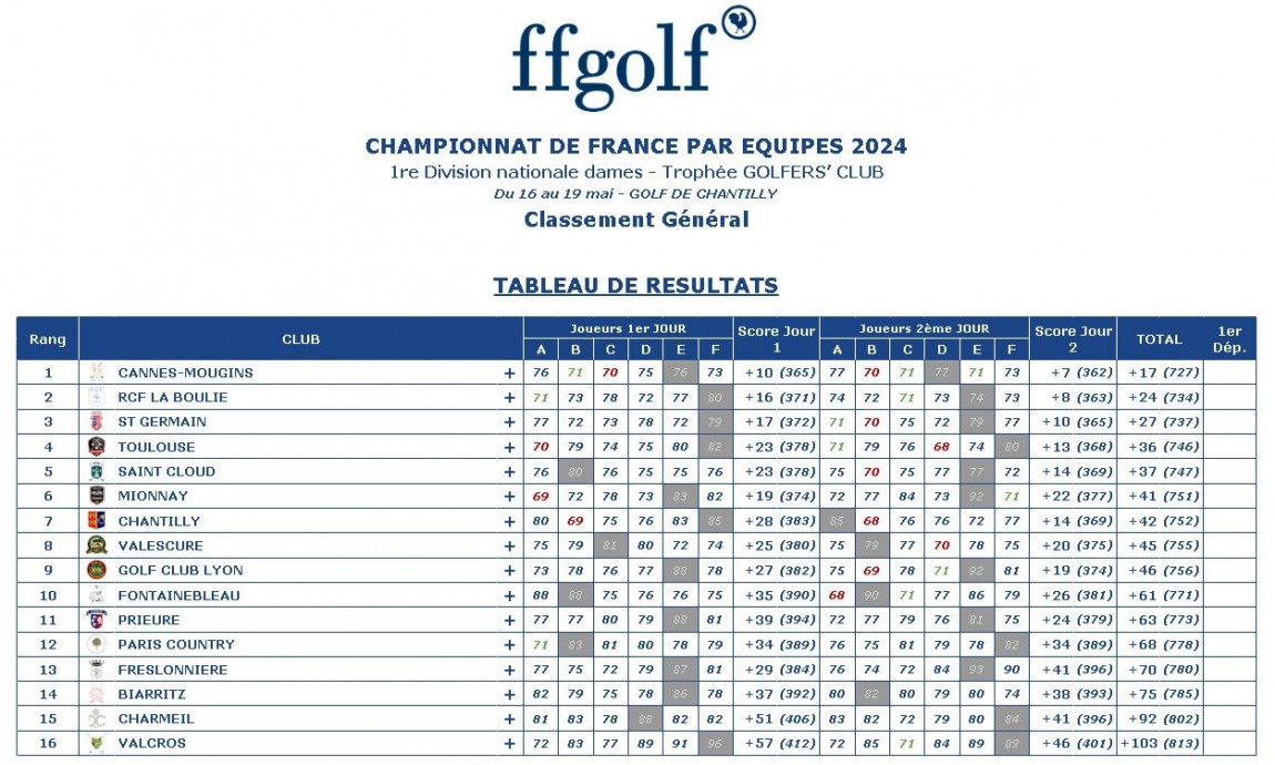 Résultats des strokeplays